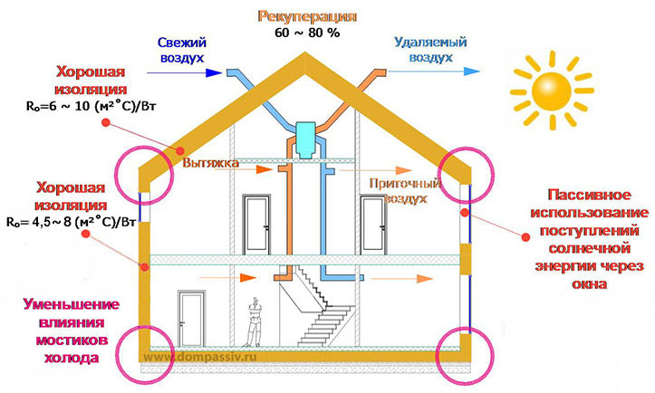 Концепция теплого дома